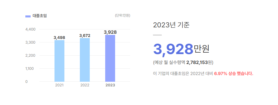 울브린코리아 대졸초임
