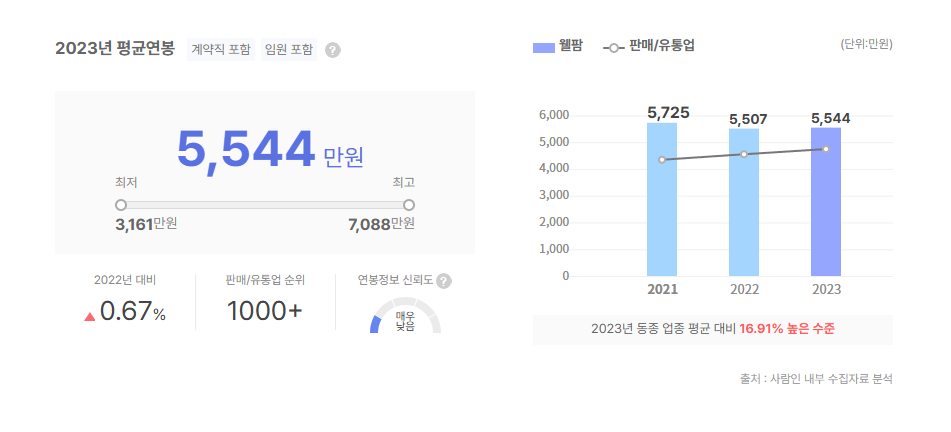 웰팜 평균연봉