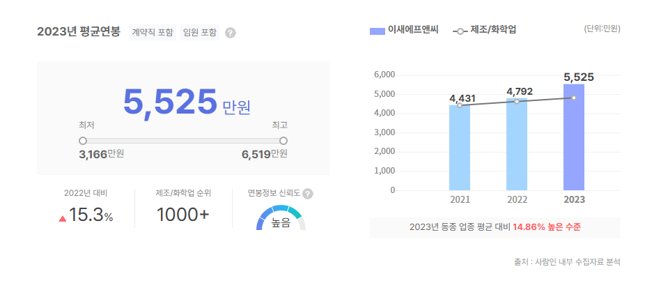 이새에프앤씨 평균연봉