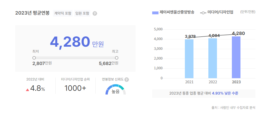 제이씨엔울산중앙방송 평균연봉