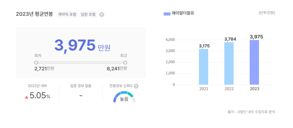제이알더블유 평균연봉