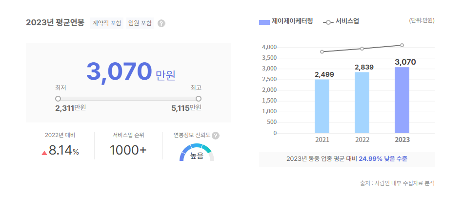 제이제이케터링 평균연봉