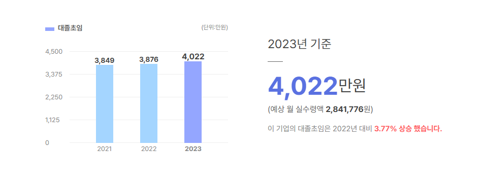 제이피아이헬스케어 대졸초임