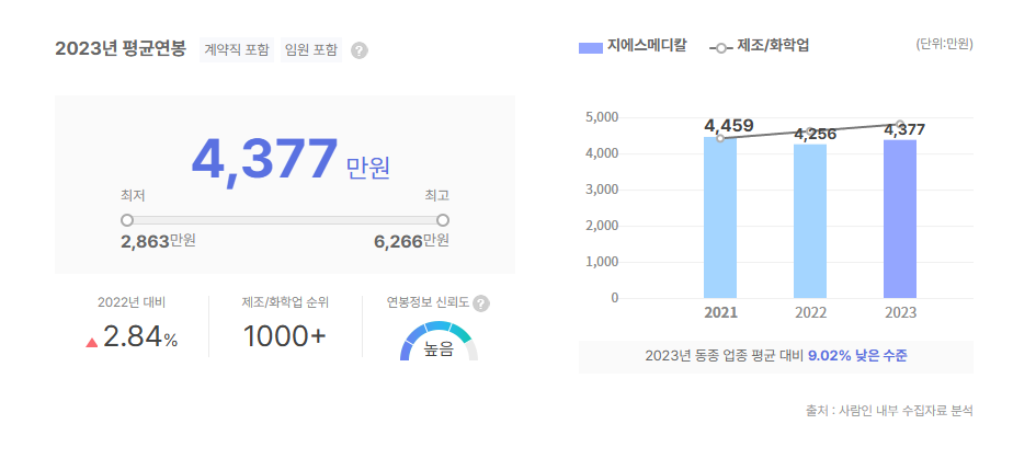 지에스메디칼 평균연봉