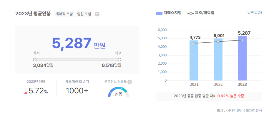 지에스지엠 평균연봉