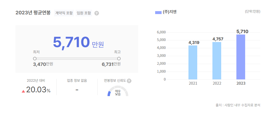 지엔 평균연봉