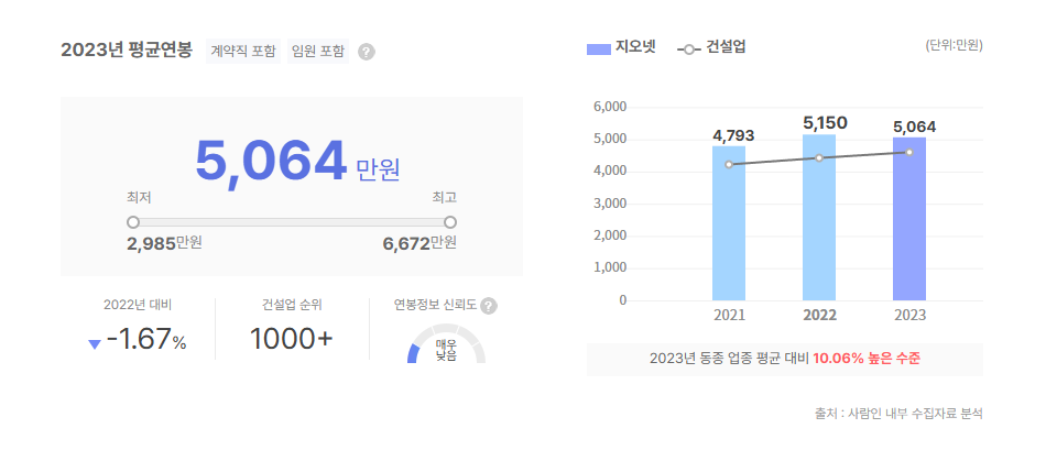 지오넷 평균연봉