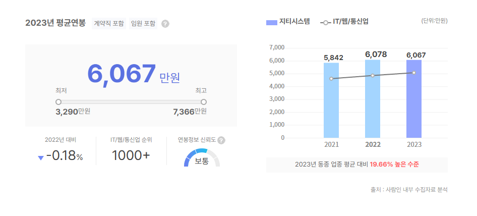 지티시스템 평균연봉