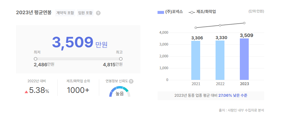 포넥스 평균연봉