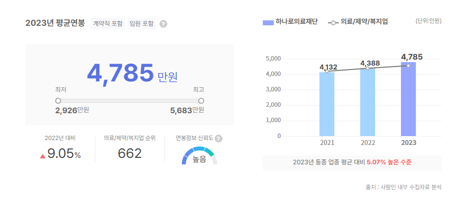 하나로의료재단 평균연봉