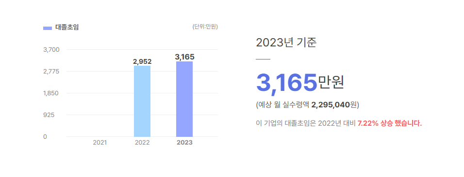 한국미라클피플사 대졸초임