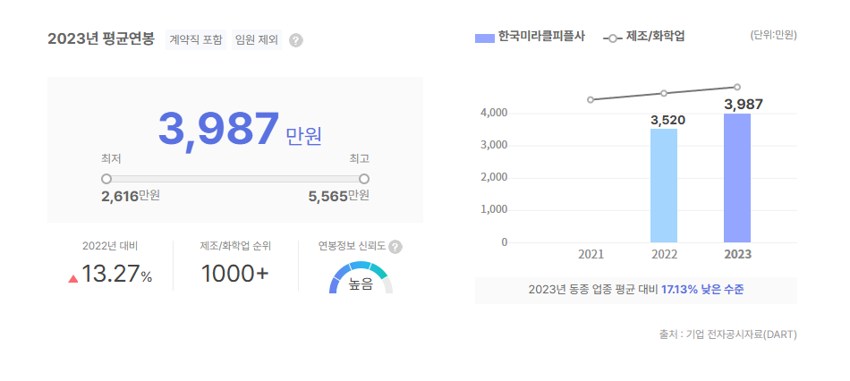 한국미라클피플사 평균연봉