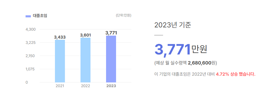헬리코리아 대졸초임