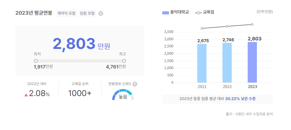 홍익대학교 평균연봉