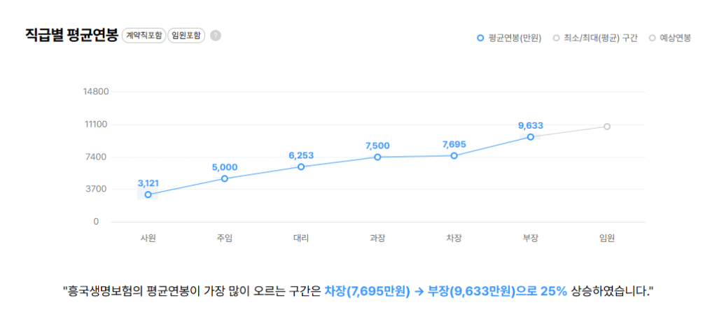 흥국생명보험 직급별 평균연봉
