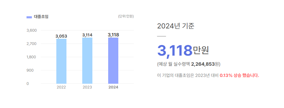 직급별 평균 연봉 데이터 표