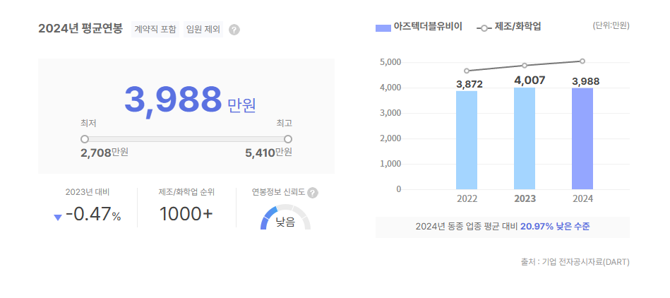 아즈텍더블유비이 평균연봉