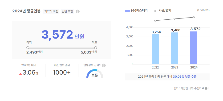 에스메카 평균연봉