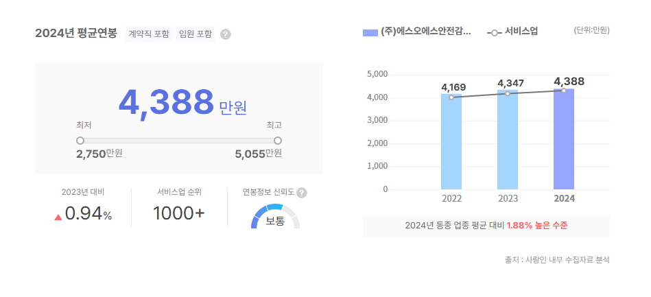 에스오에스안전감시단 평균연봉