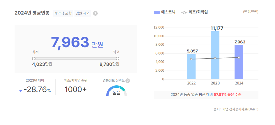 에스코넥 평균연봉