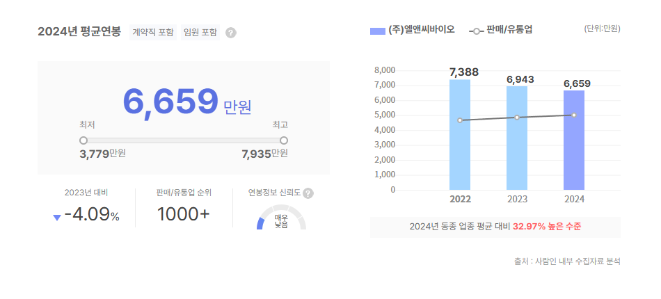 엘앤씨바이오 평균연봉