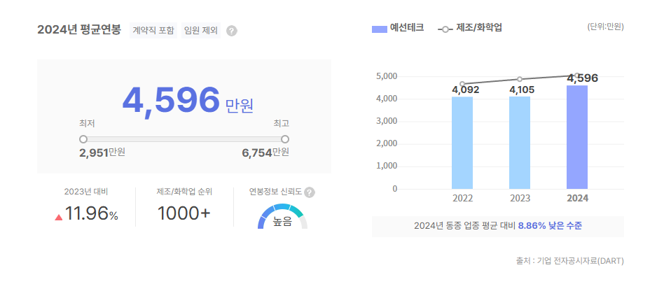 예선테크 평균연봉
