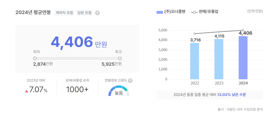 오너클랜 평균연봉