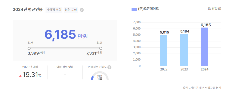 오픈메이트 평균연봉