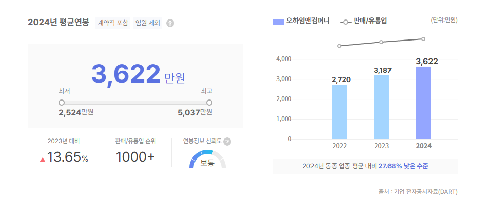 오하임앤컴퍼니 평균연봉