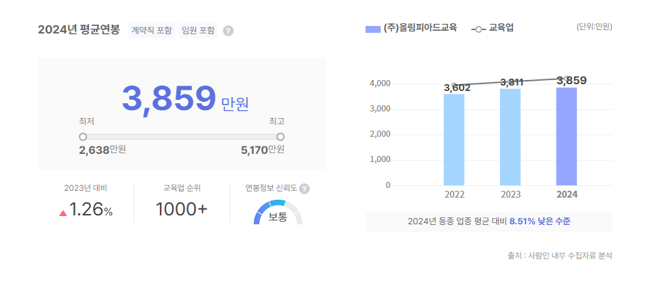 올림피아드교육 평균연봉