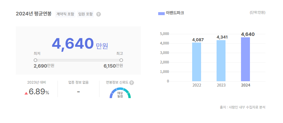 이랜드파크 평균연봉