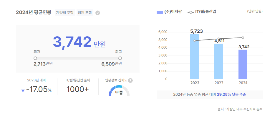 이지팜 평균연봉