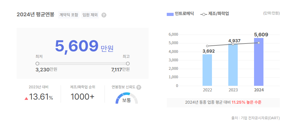 인트로메딕 평균연봉