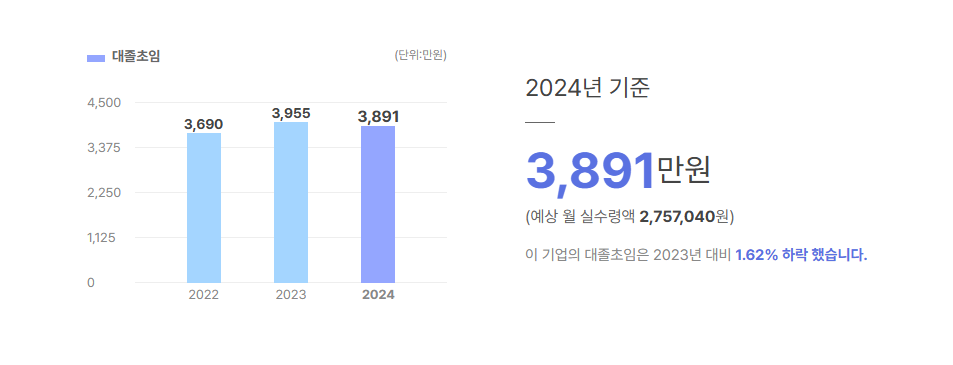 코우 대졸초임