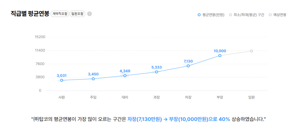 탑코 직급별 평균연봉