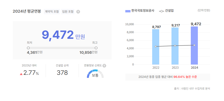 한국국토정보공사 평균연봉