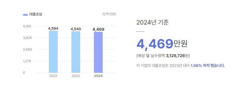 나무가 대졸초임