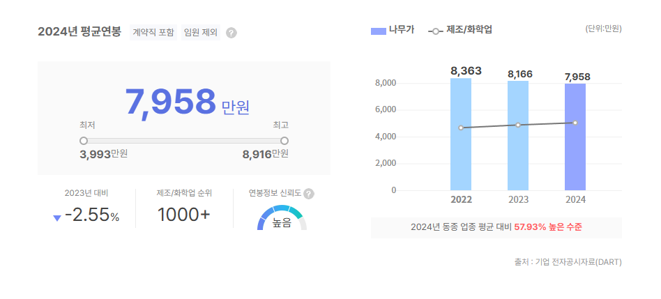 나무가 평균연봉