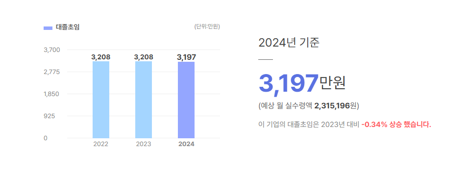 더리본 대졸초임