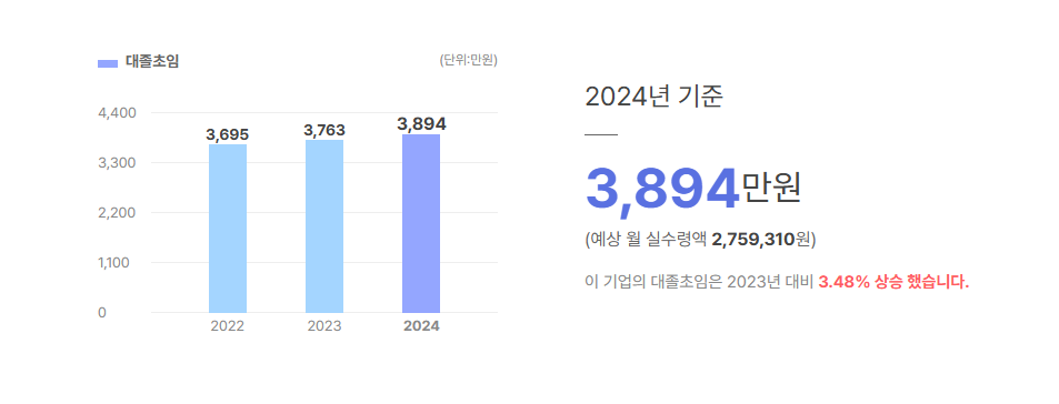 더샘인터내셔날 대졸초임