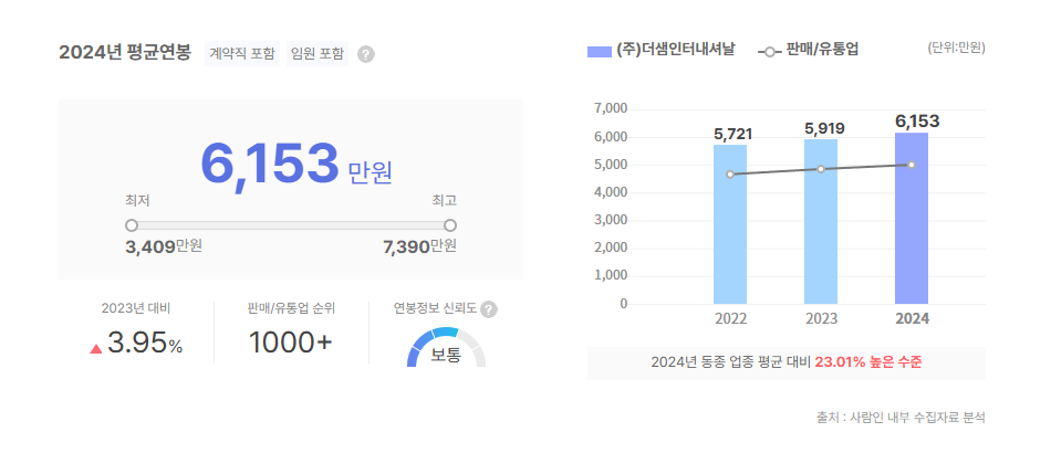 더샘인터내셔날 평균연봉