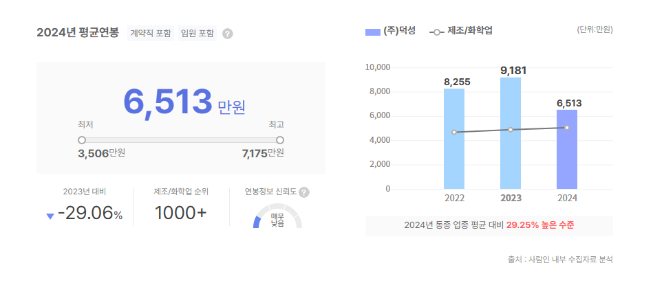 덕성 평균연봉