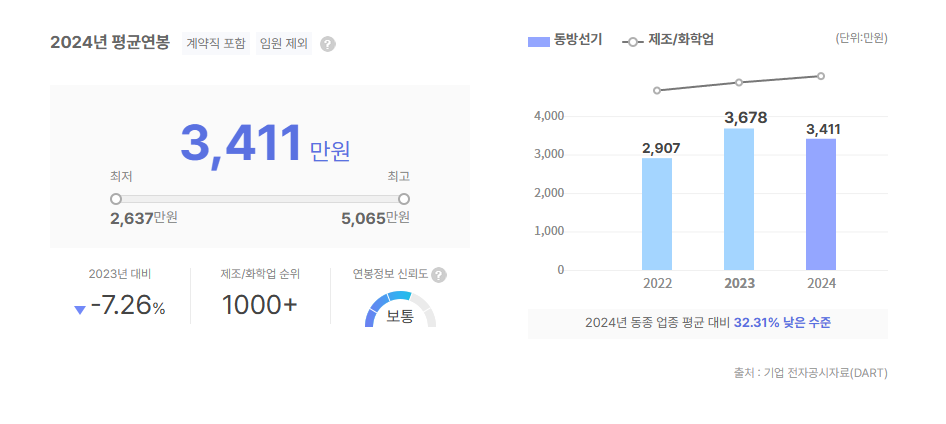 동방선기 평균연봉