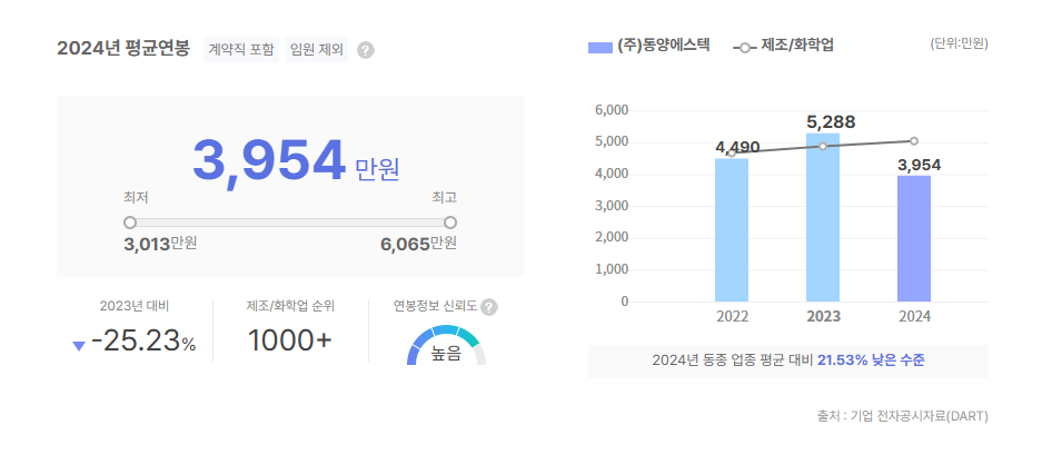 동양에스텍 평균연봉