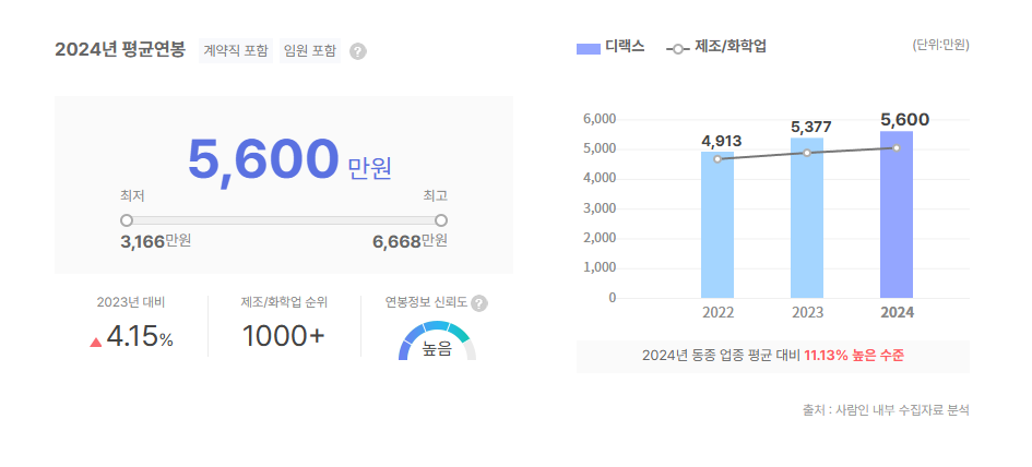 디랙스 평균연봉