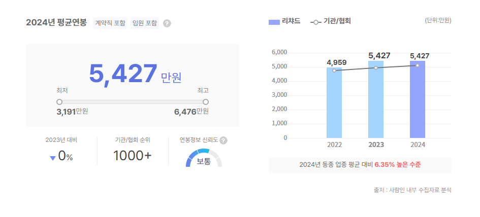 리챠드 평균연봉
