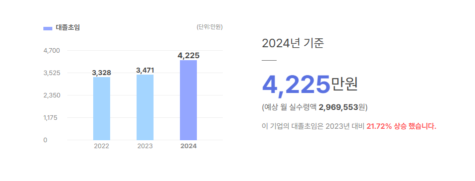 비즈니스온커뮤니케이션 대졸초임