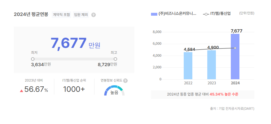 비즈니스온커뮤니케이션 평균연봉