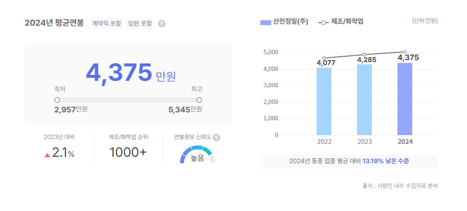 산전정밀 평균연봉