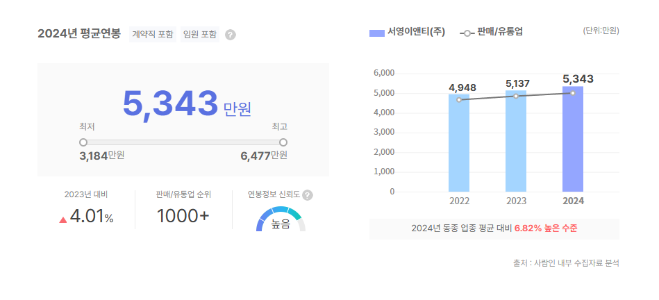 서영이앤티 평균연봉